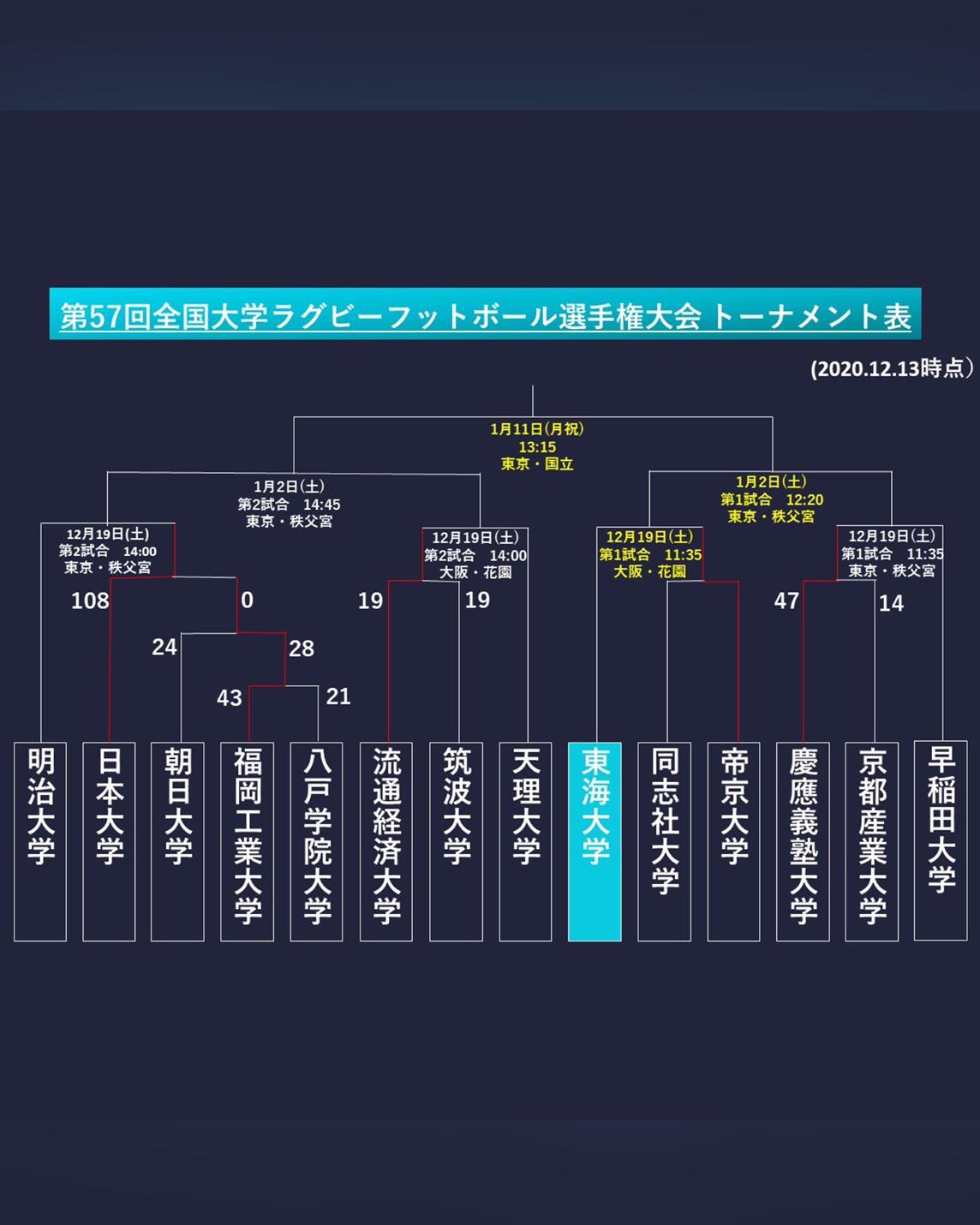 試合情報 第57回全国大学ラグビーフットボール選手権大会 準々決勝 帝京大学戦 東海大学湘南校舎体育会ラグビー部 Seagales 試合情報 第57回全国大学ラグビーフットボール選手権大会 準々決勝 帝京大学戦 東海大学湘南校舎体育会ラグビー部 Seagales