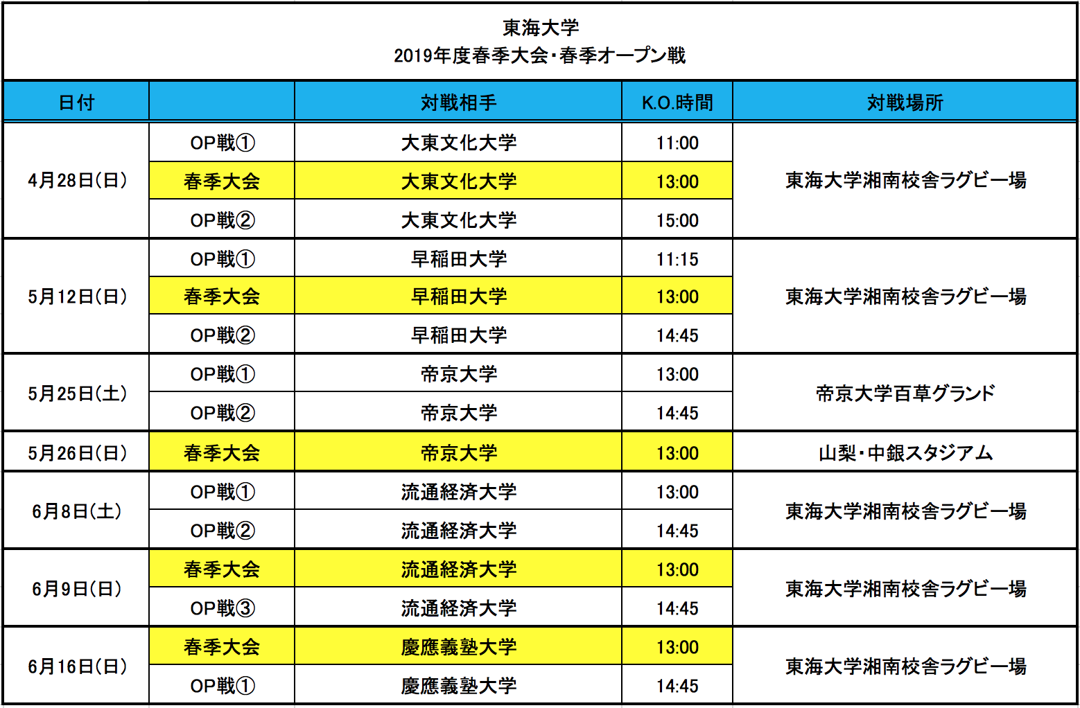 第8回 関東大学春季大会 春季オープン戦 日程 東海大学湘南校舎体育会ラグビー部 Seagales